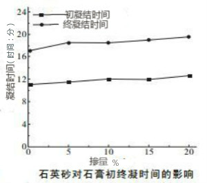 石英砂对陶瓷模具石膏凝结时间的影响