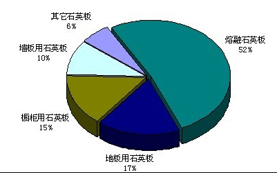 未来天然石英砂市场所占份额减少
