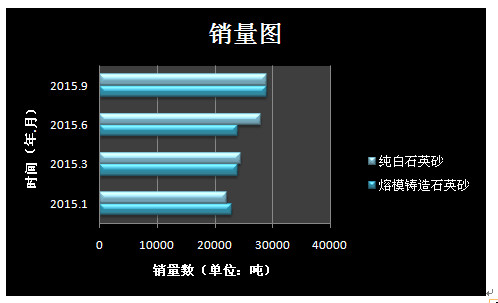 纯白石英砂和熔模铸造石英砂四个月销量...