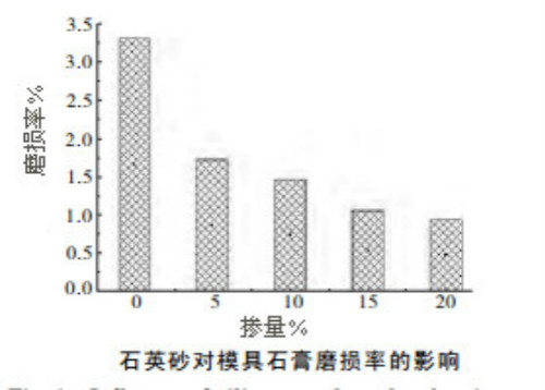 石英砂对陶瓷模具石膏磨损率的影响