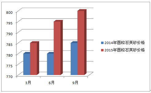 圆粒石英砂价格对比