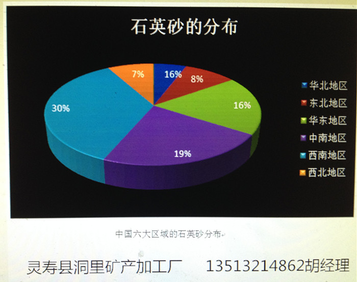 我国六大区域石英砂的分布情况