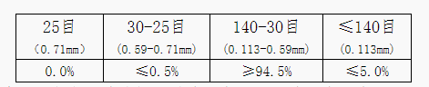 光伏玻璃用低铁石英砂技术要求